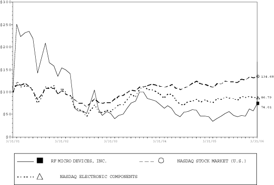 (PERFORMANCE GRAPH)